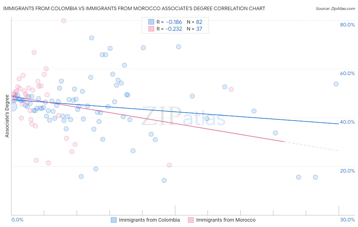 Immigrants from Colombia vs Immigrants from Morocco Associate's Degree
