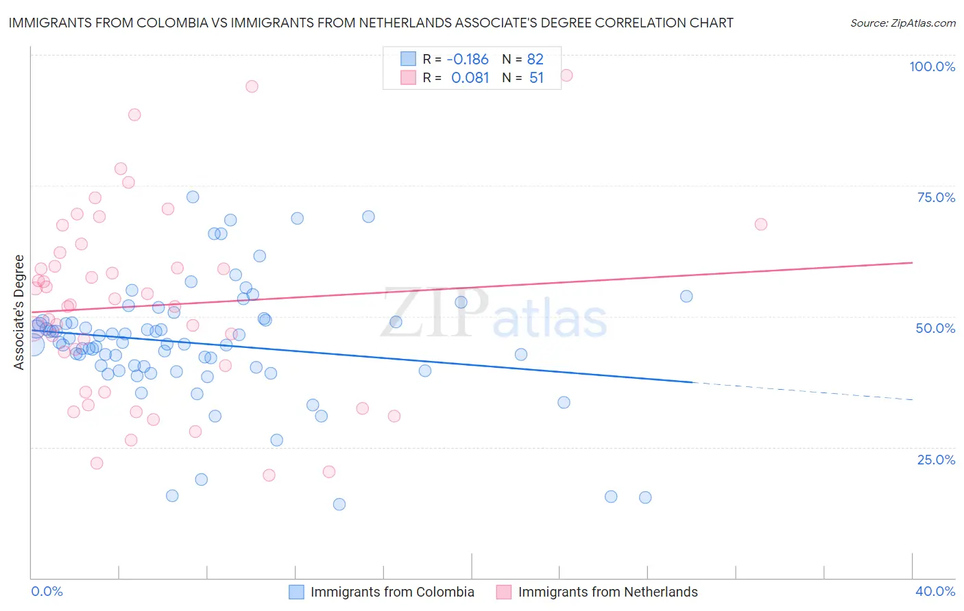 Immigrants from Colombia vs Immigrants from Netherlands Associate's Degree