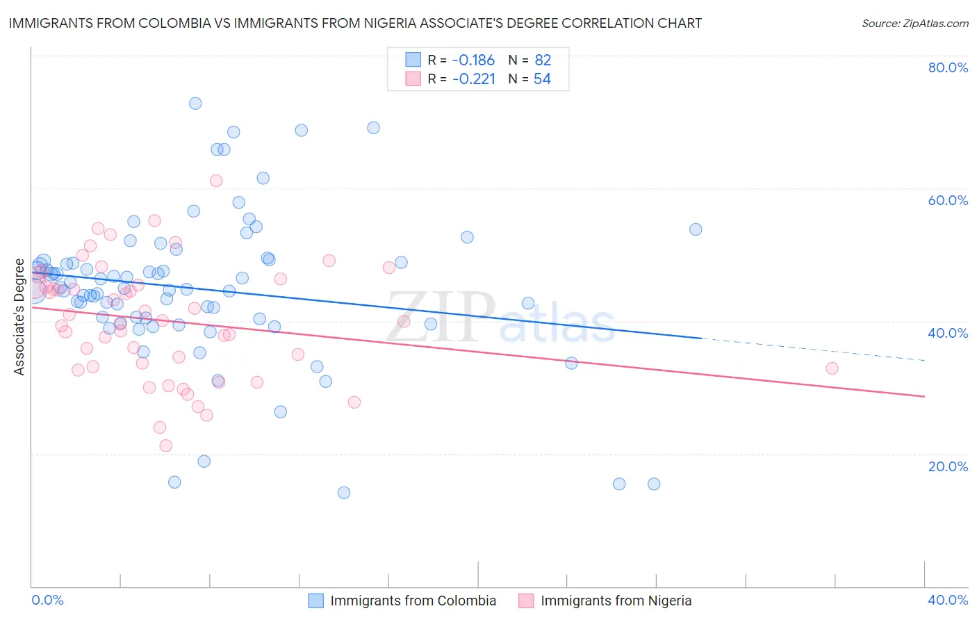 Immigrants from Colombia vs Immigrants from Nigeria Associate's Degree