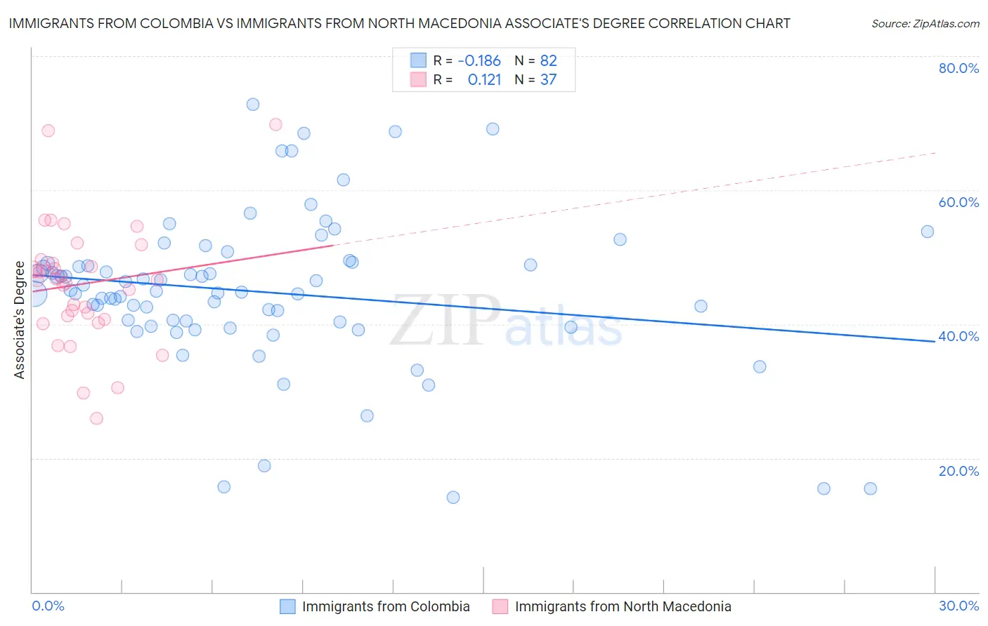 Immigrants from Colombia vs Immigrants from North Macedonia Associate's Degree