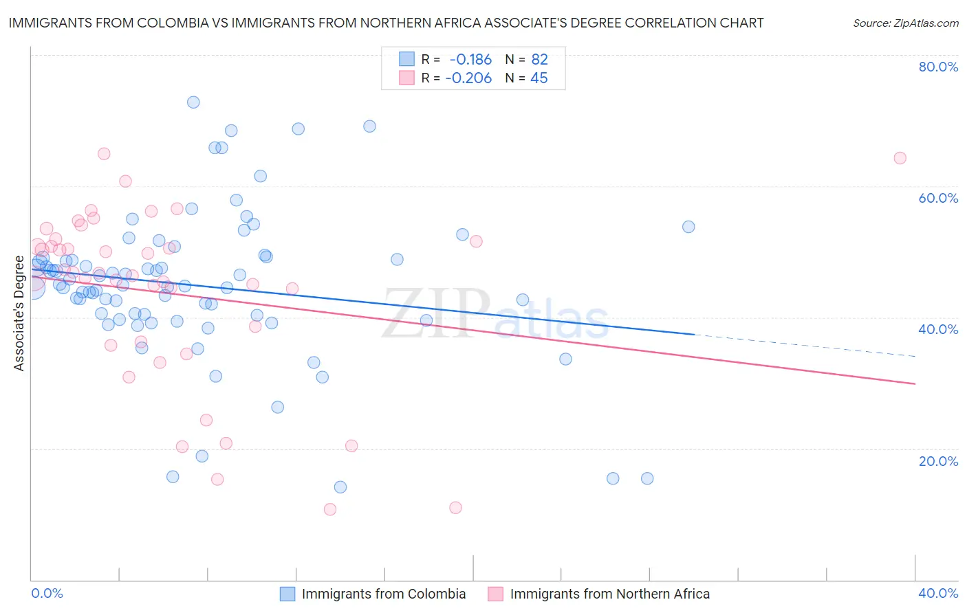 Immigrants from Colombia vs Immigrants from Northern Africa Associate's Degree