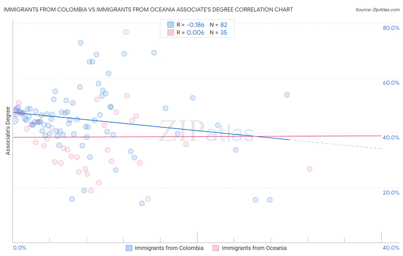 Immigrants from Colombia vs Immigrants from Oceania Associate's Degree