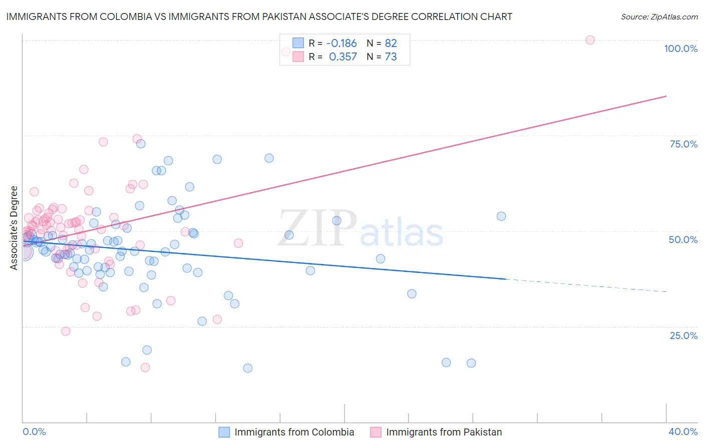 Immigrants from Colombia vs Immigrants from Pakistan Associate's Degree