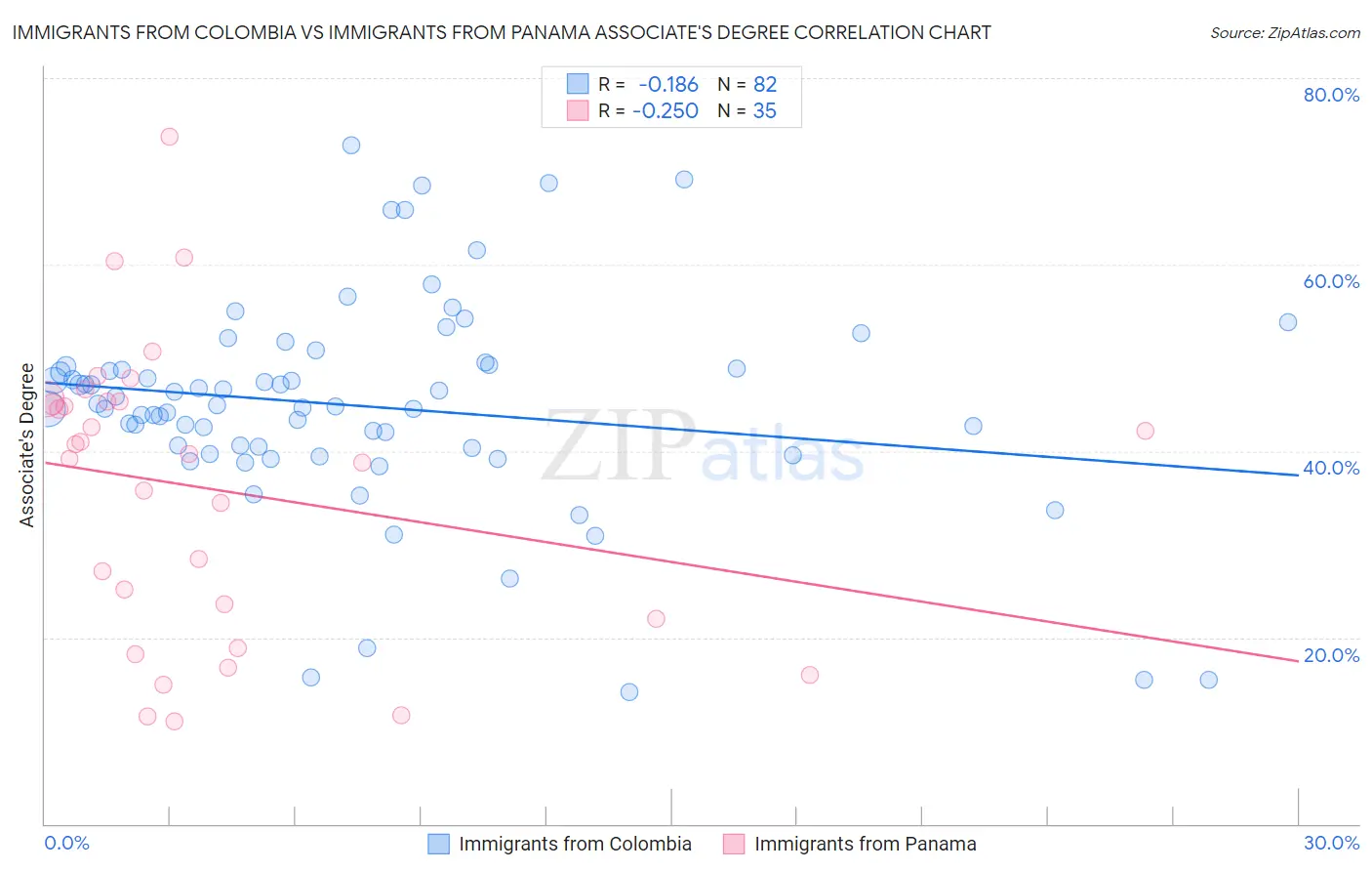 Immigrants from Colombia vs Immigrants from Panama Associate's Degree
