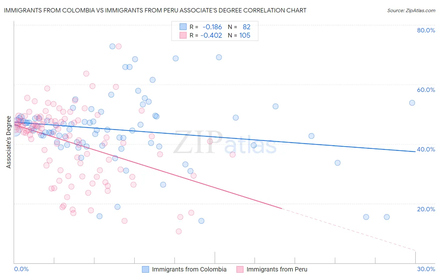 Immigrants from Colombia vs Immigrants from Peru Associate's Degree