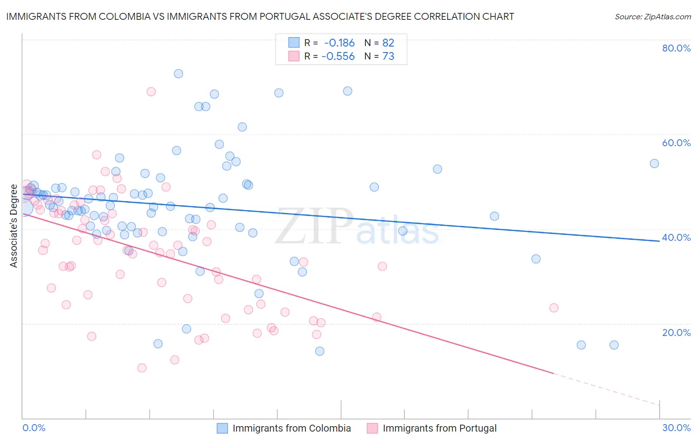 Immigrants from Colombia vs Immigrants from Portugal Associate's Degree