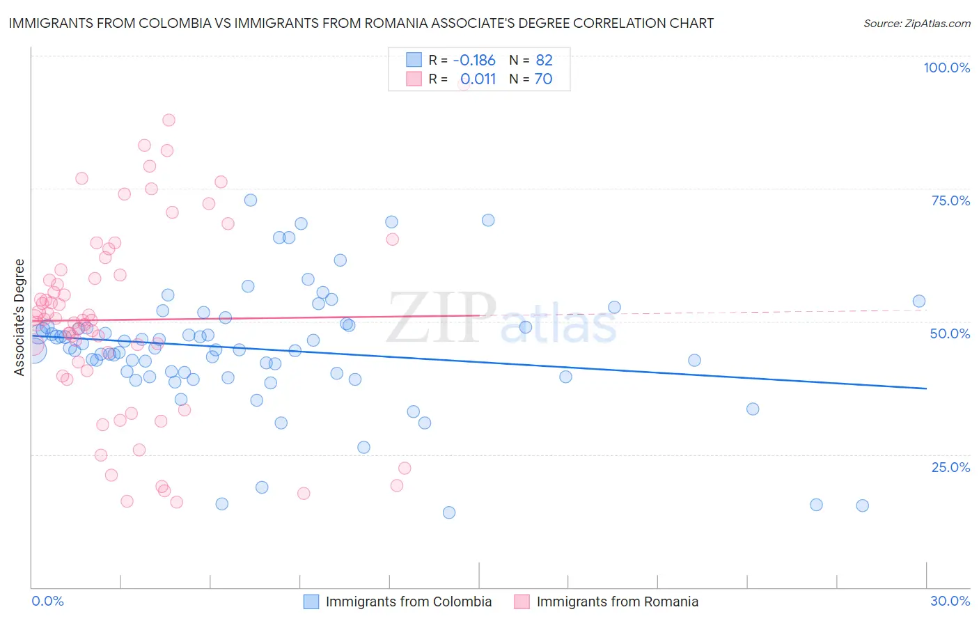 Immigrants from Colombia vs Immigrants from Romania Associate's Degree