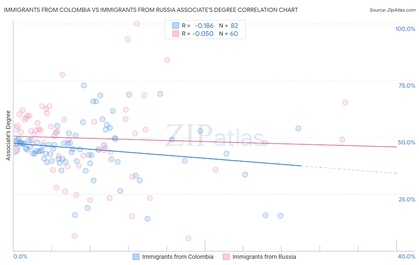 Immigrants from Colombia vs Immigrants from Russia Associate's Degree