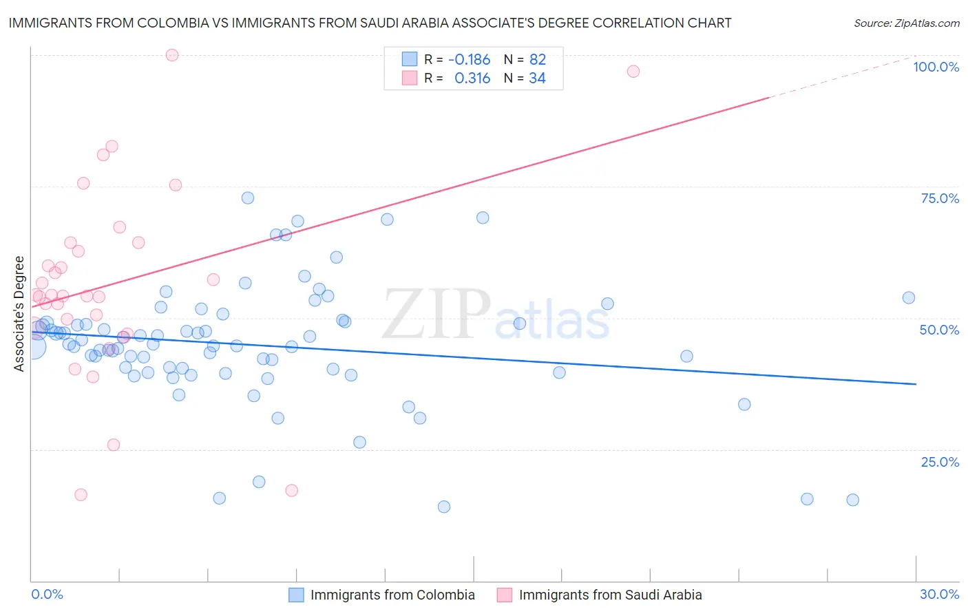 Immigrants from Colombia vs Immigrants from Saudi Arabia Associate's Degree