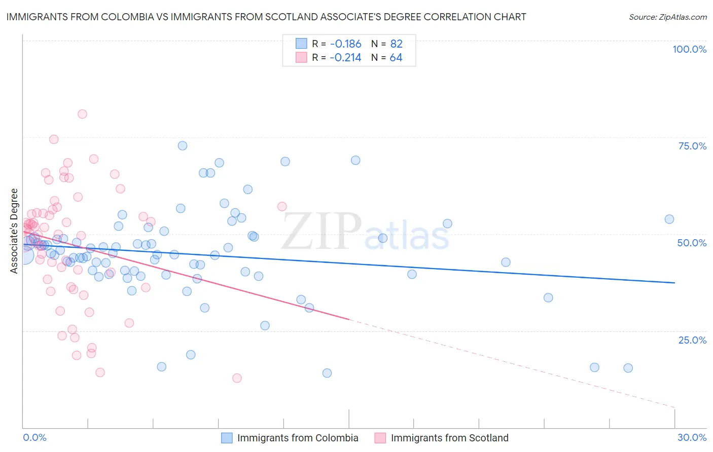 Immigrants from Colombia vs Immigrants from Scotland Associate's Degree