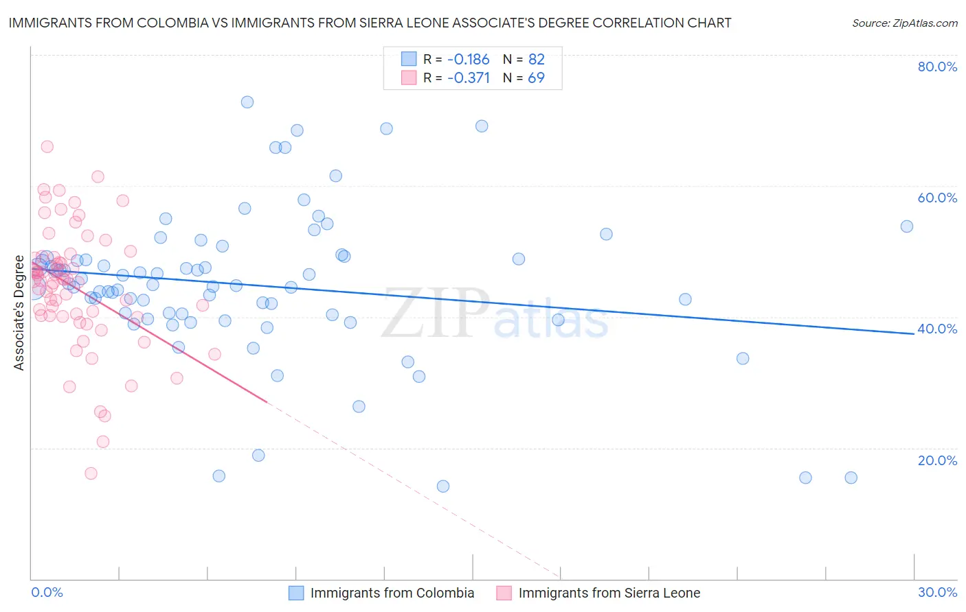 Immigrants from Colombia vs Immigrants from Sierra Leone Associate's Degree