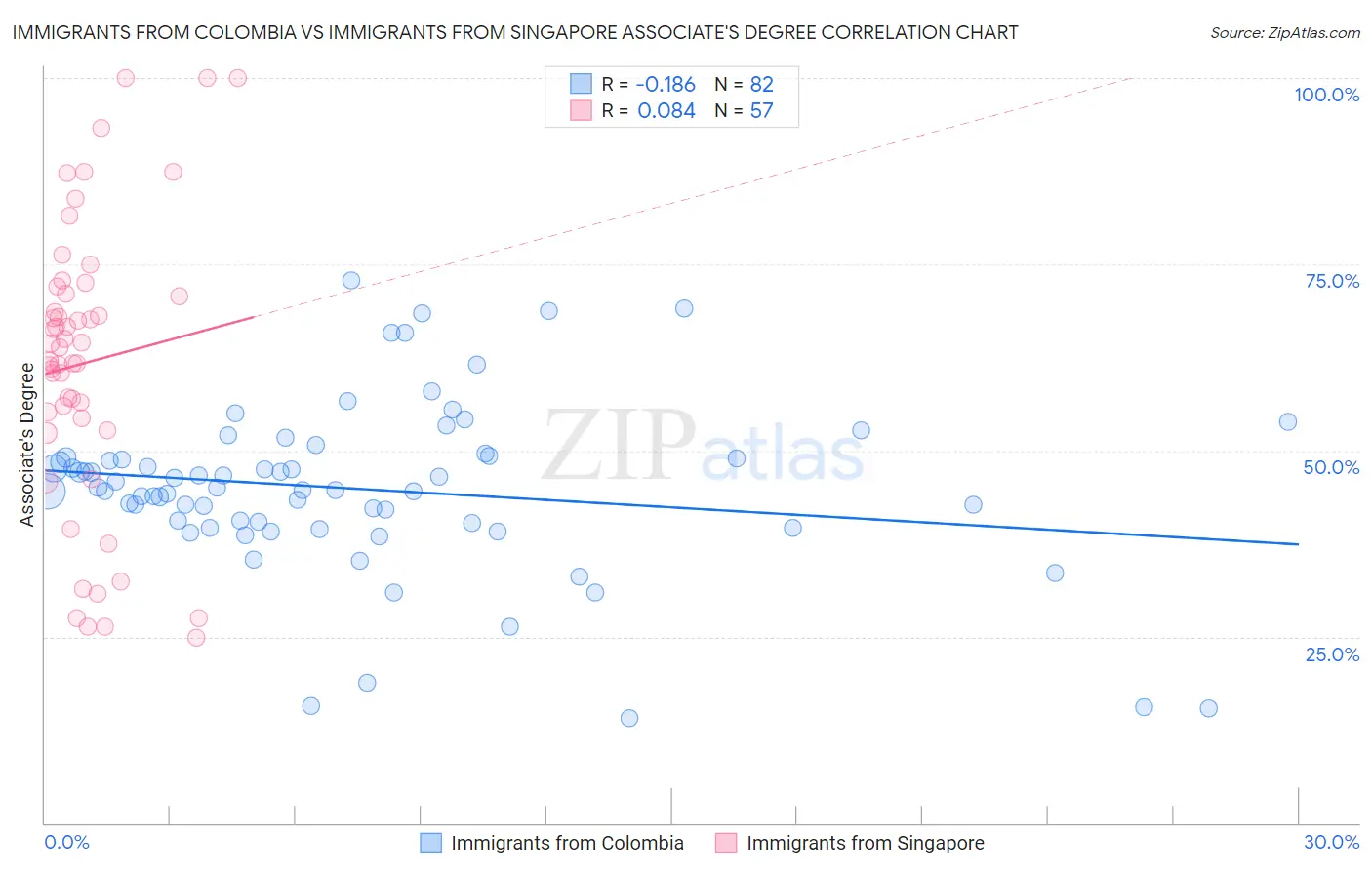 Immigrants from Colombia vs Immigrants from Singapore Associate's Degree