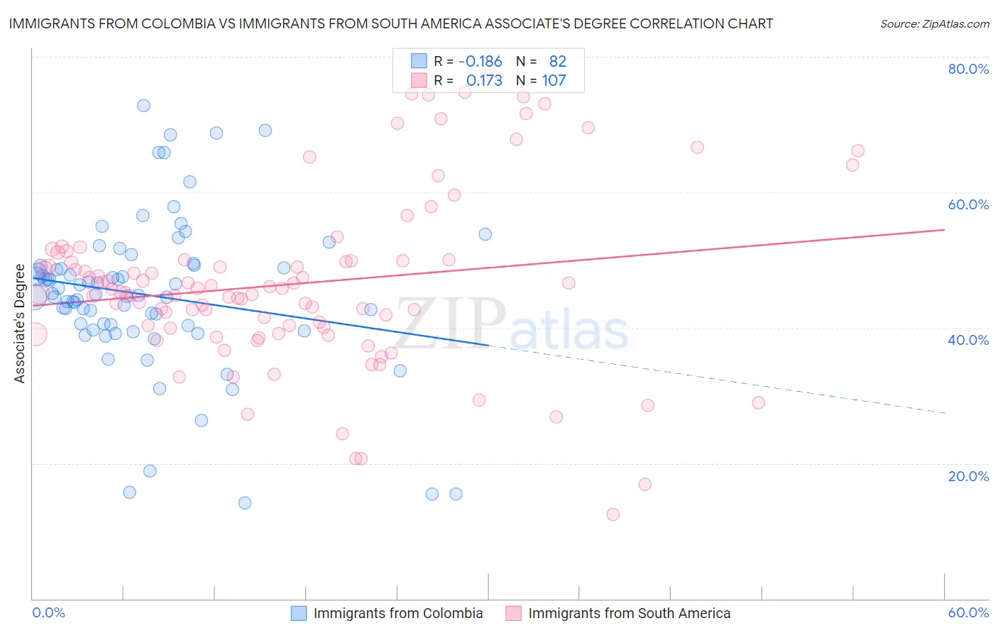 Immigrants from Colombia vs Immigrants from South America Associate's Degree