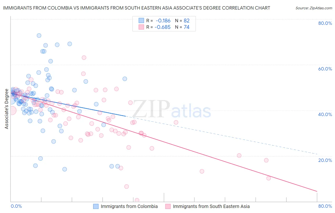 Immigrants from Colombia vs Immigrants from South Eastern Asia Associate's Degree