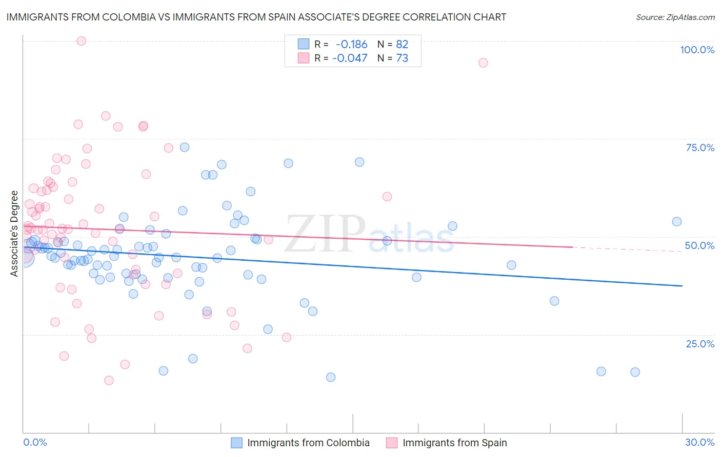 Immigrants from Colombia vs Immigrants from Spain Associate's Degree