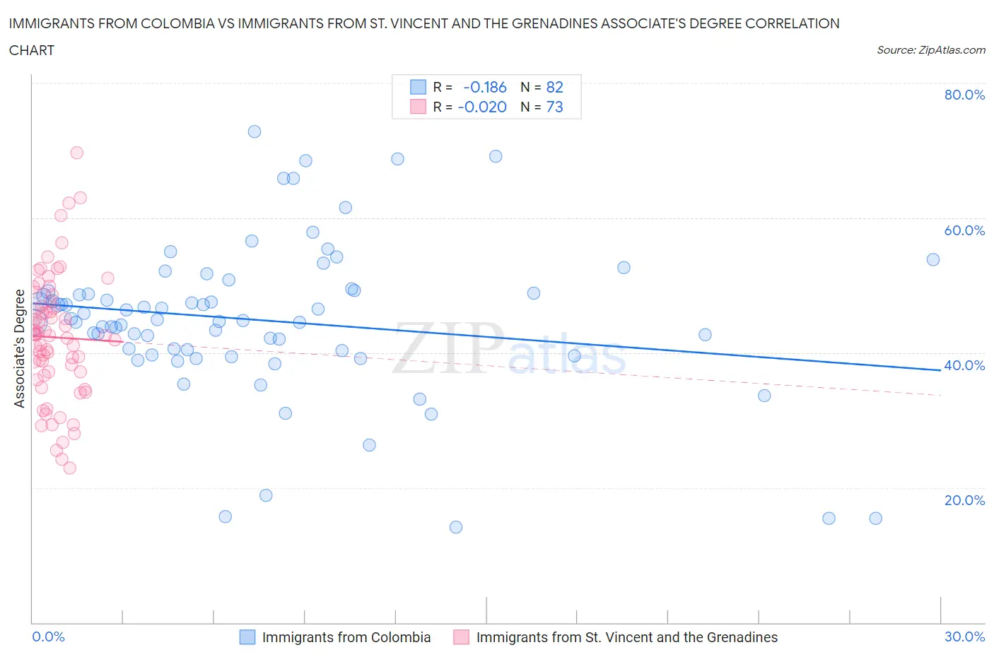 Immigrants from Colombia vs Immigrants from St. Vincent and the Grenadines Associate's Degree