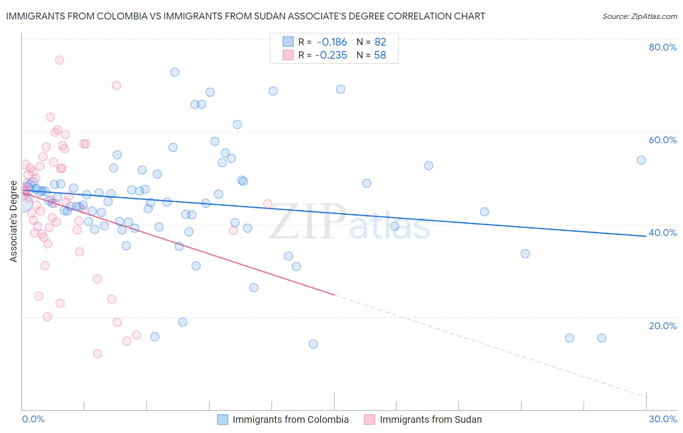 Immigrants from Colombia vs Immigrants from Sudan Associate's Degree