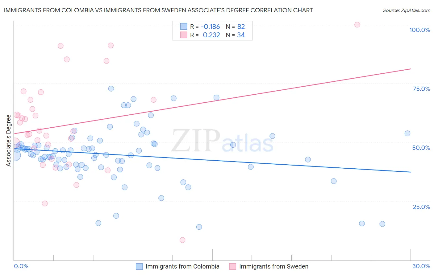 Immigrants from Colombia vs Immigrants from Sweden Associate's Degree