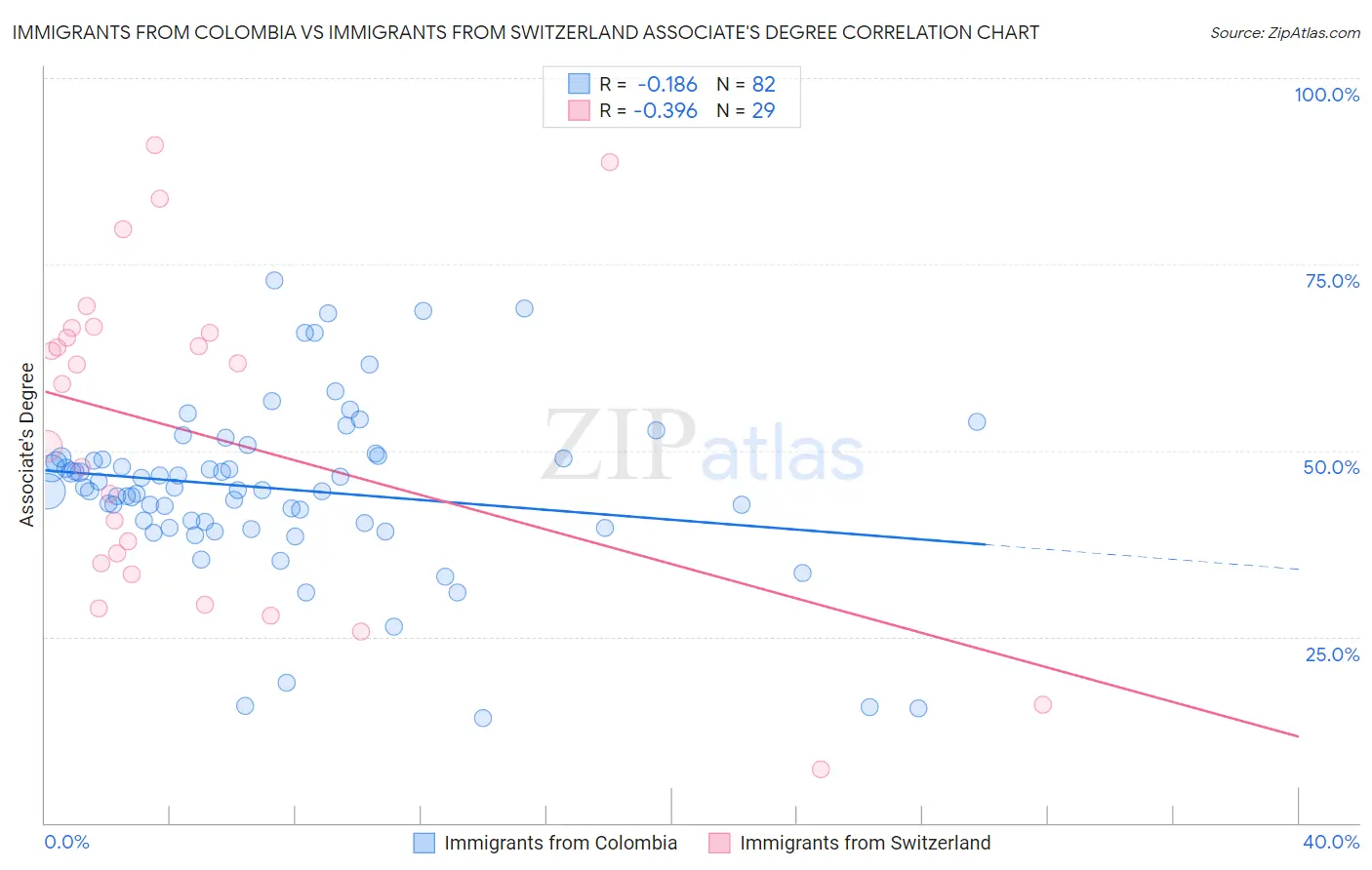 Immigrants from Colombia vs Immigrants from Switzerland Associate's Degree