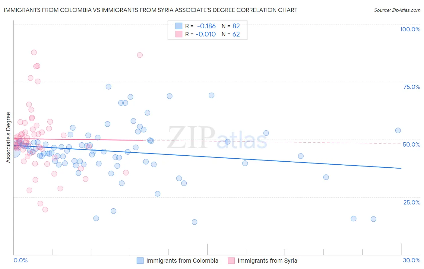Immigrants from Colombia vs Immigrants from Syria Associate's Degree