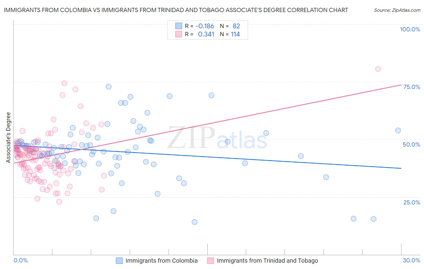 Immigrants from Colombia vs Immigrants from Trinidad and Tobago Associate's Degree