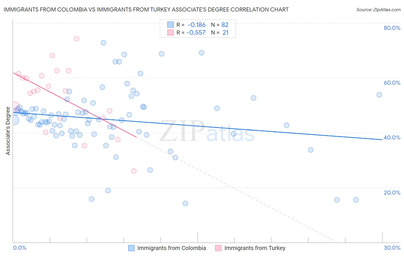 Immigrants from Colombia vs Immigrants from Turkey Associate's Degree