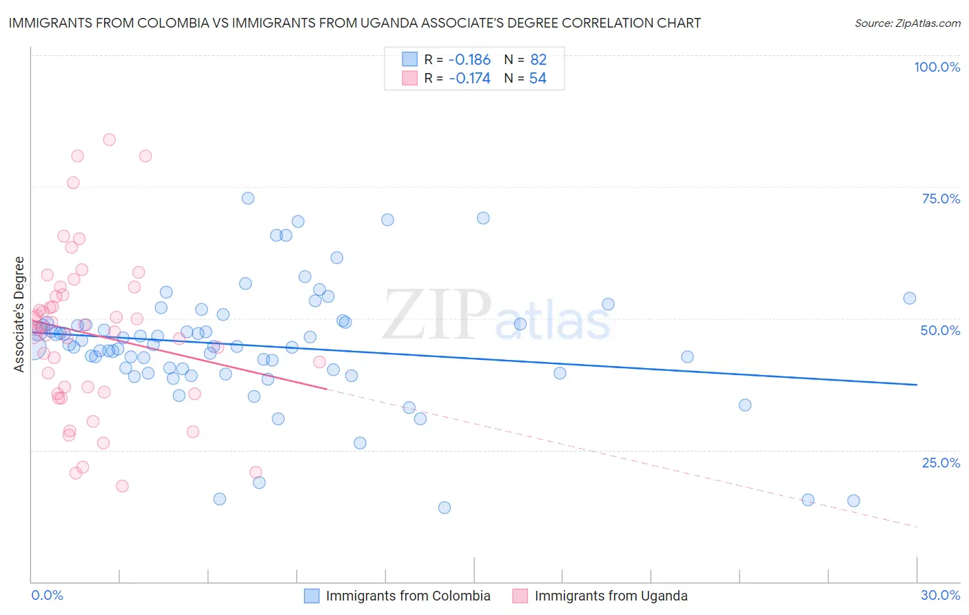 Immigrants from Colombia vs Immigrants from Uganda Associate's Degree