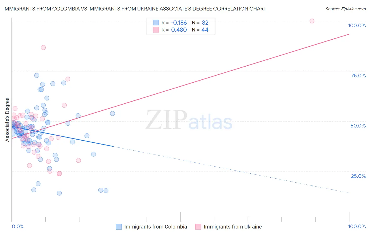 Immigrants from Colombia vs Immigrants from Ukraine Associate's Degree