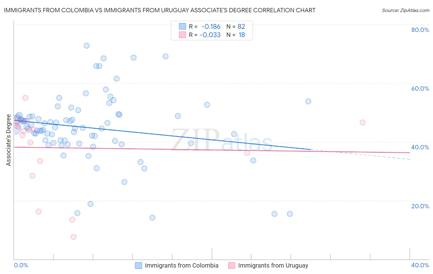 Immigrants from Colombia vs Immigrants from Uruguay Associate's Degree