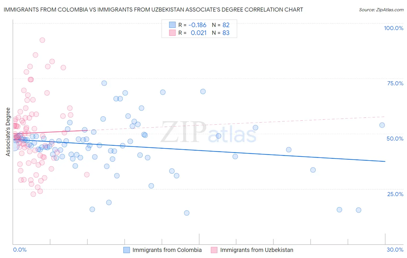 Immigrants from Colombia vs Immigrants from Uzbekistan Associate's Degree
