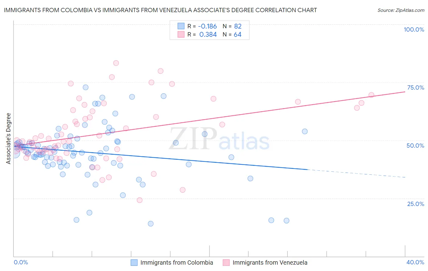 Immigrants from Colombia vs Immigrants from Venezuela Associate's Degree