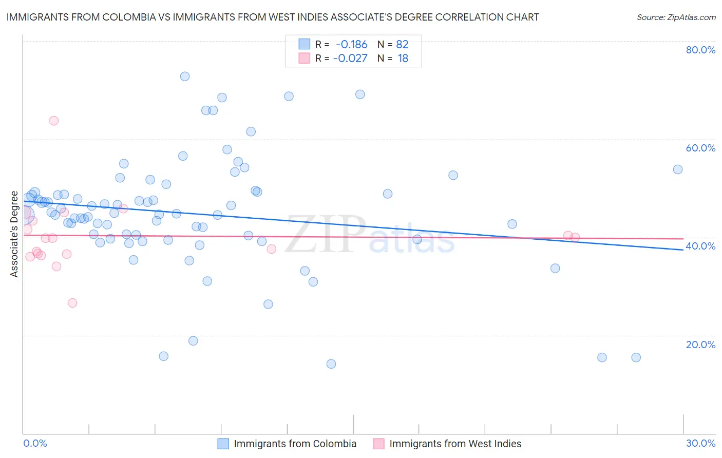 Immigrants from Colombia vs Immigrants from West Indies Associate's Degree