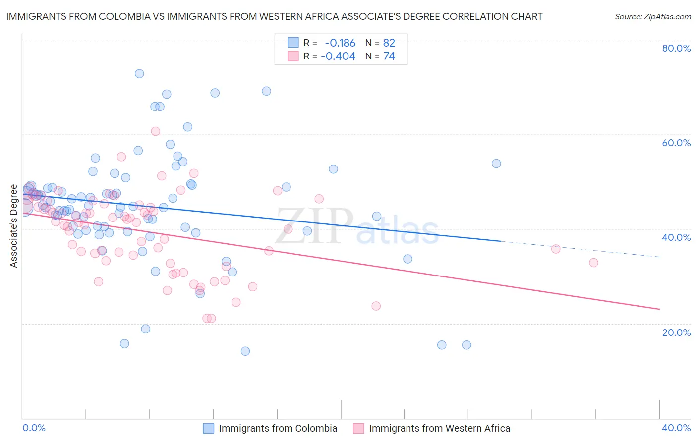 Immigrants from Colombia vs Immigrants from Western Africa Associate's Degree