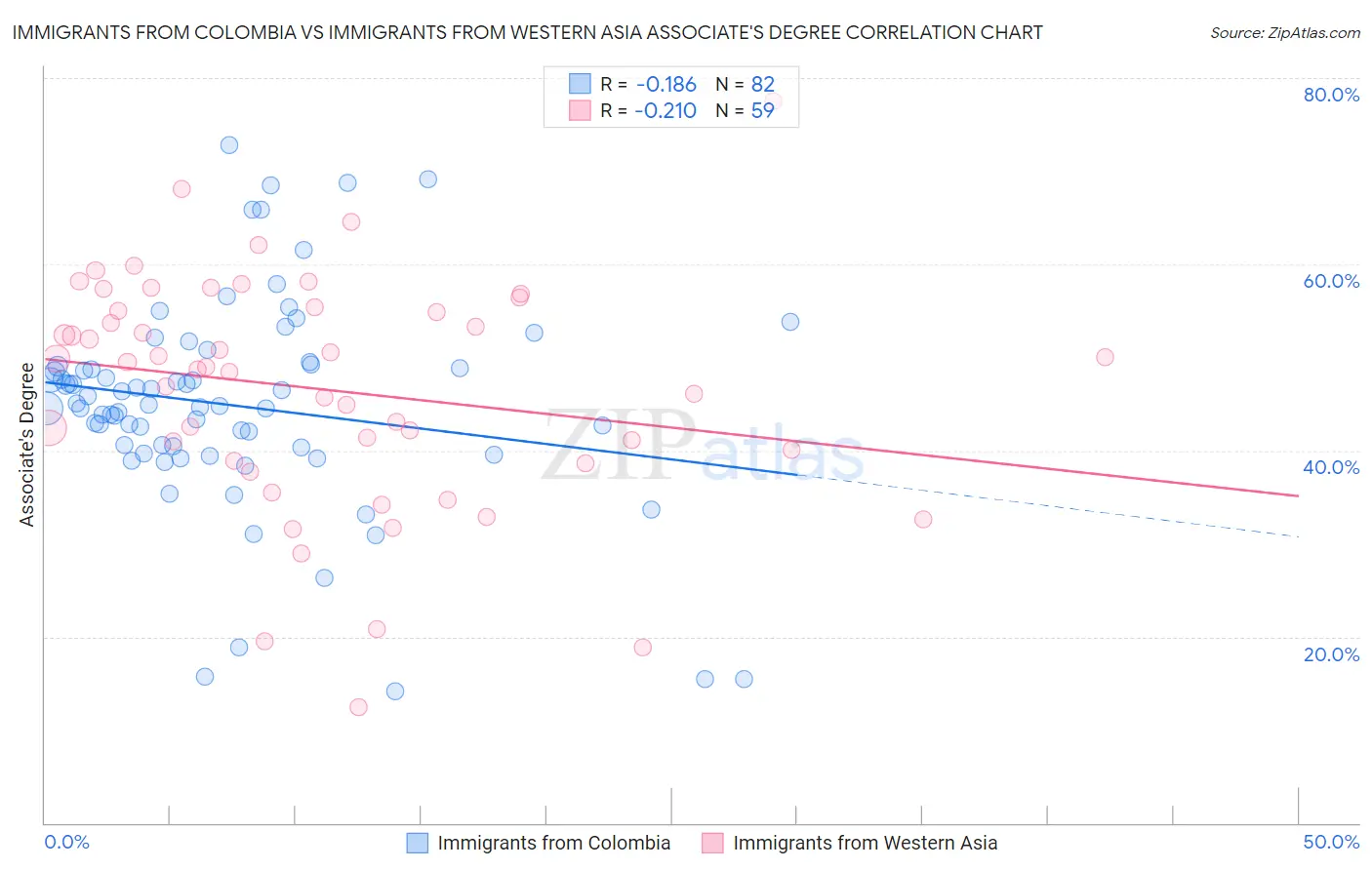 Immigrants from Colombia vs Immigrants from Western Asia Associate's Degree