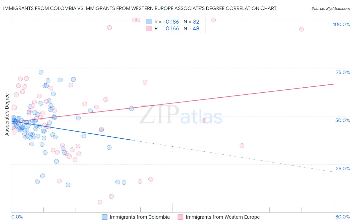 Immigrants from Colombia vs Immigrants from Western Europe Associate's Degree