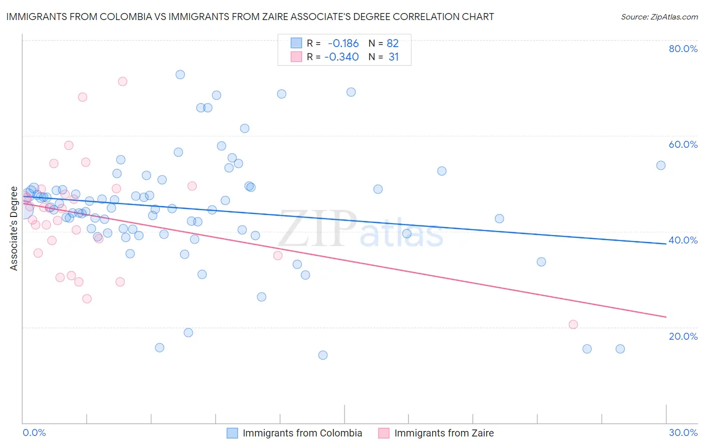 Immigrants from Colombia vs Immigrants from Zaire Associate's Degree