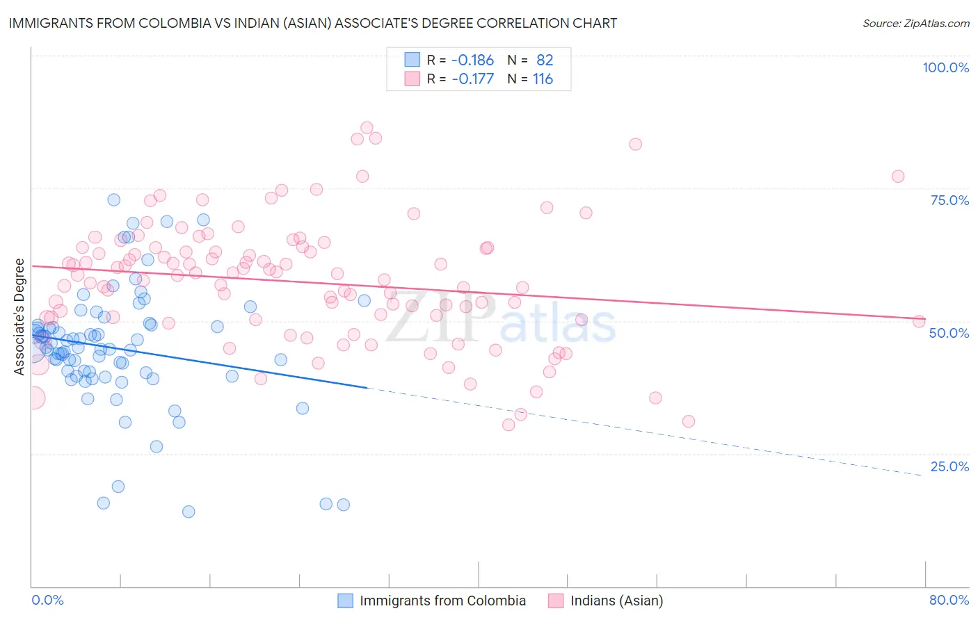 Immigrants from Colombia vs Indian (Asian) Associate's Degree