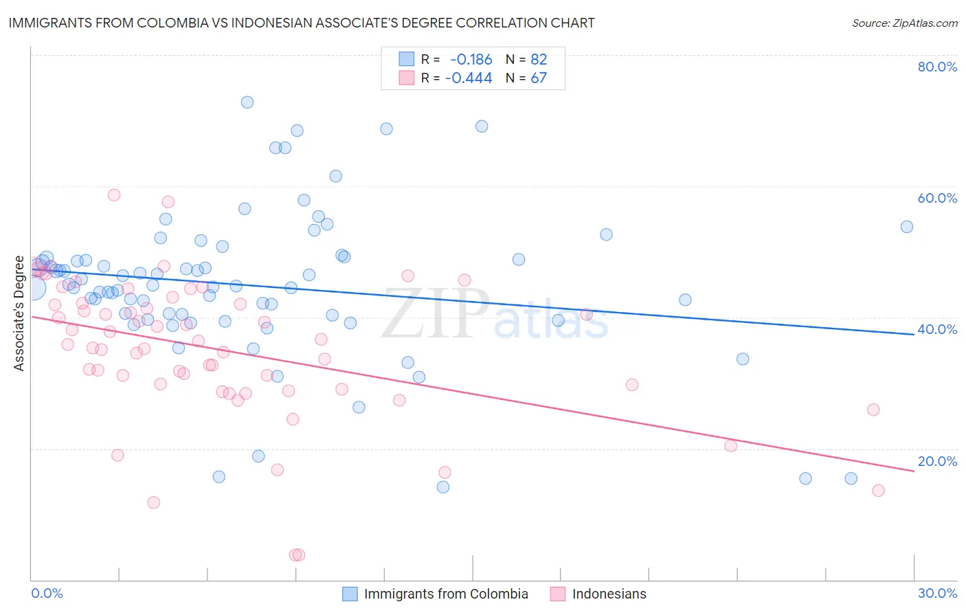 Immigrants from Colombia vs Indonesian Associate's Degree