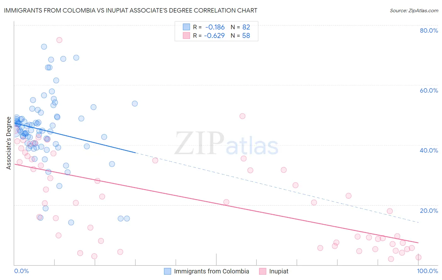Immigrants from Colombia vs Inupiat Associate's Degree