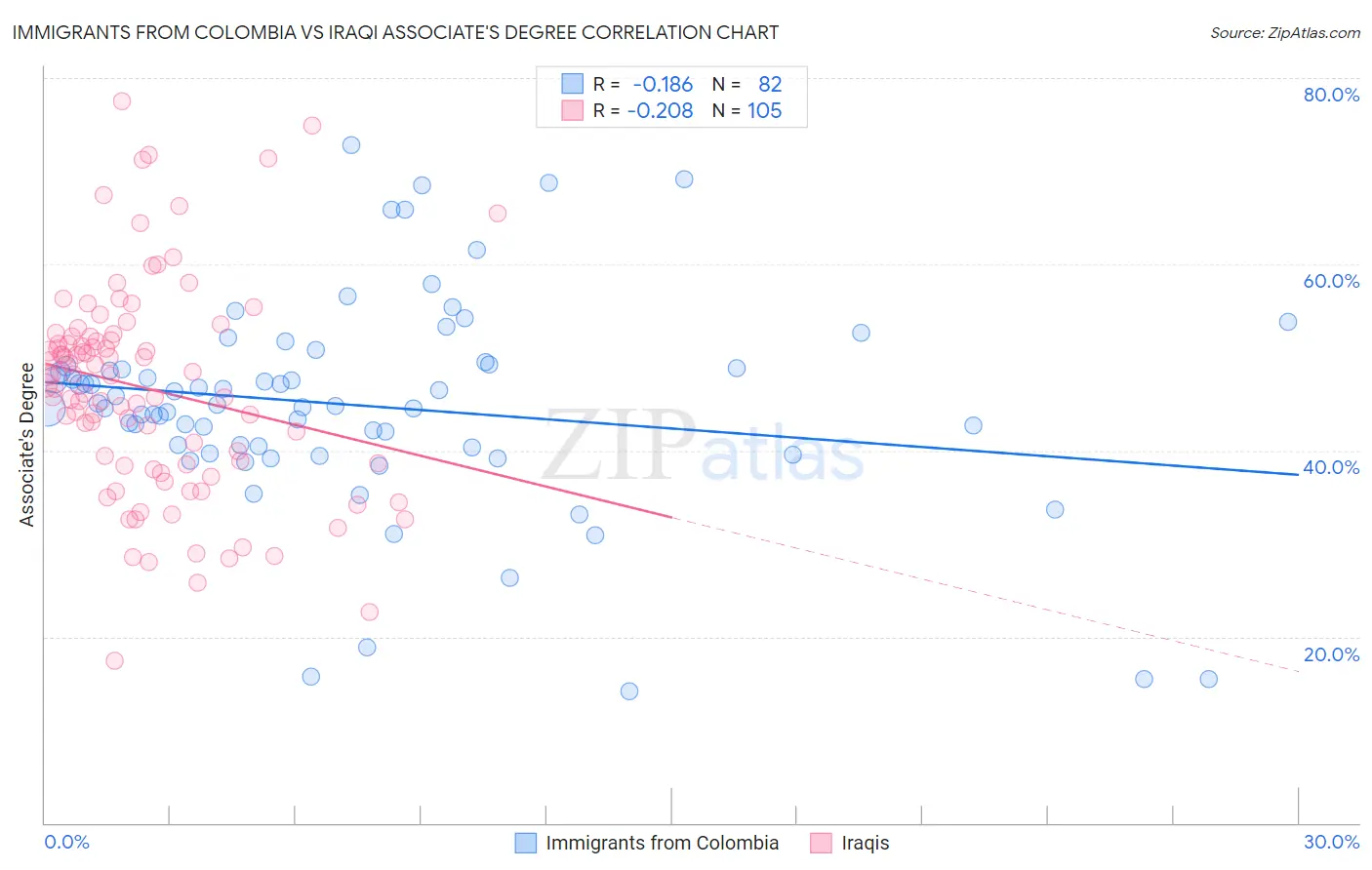 Immigrants from Colombia vs Iraqi Associate's Degree