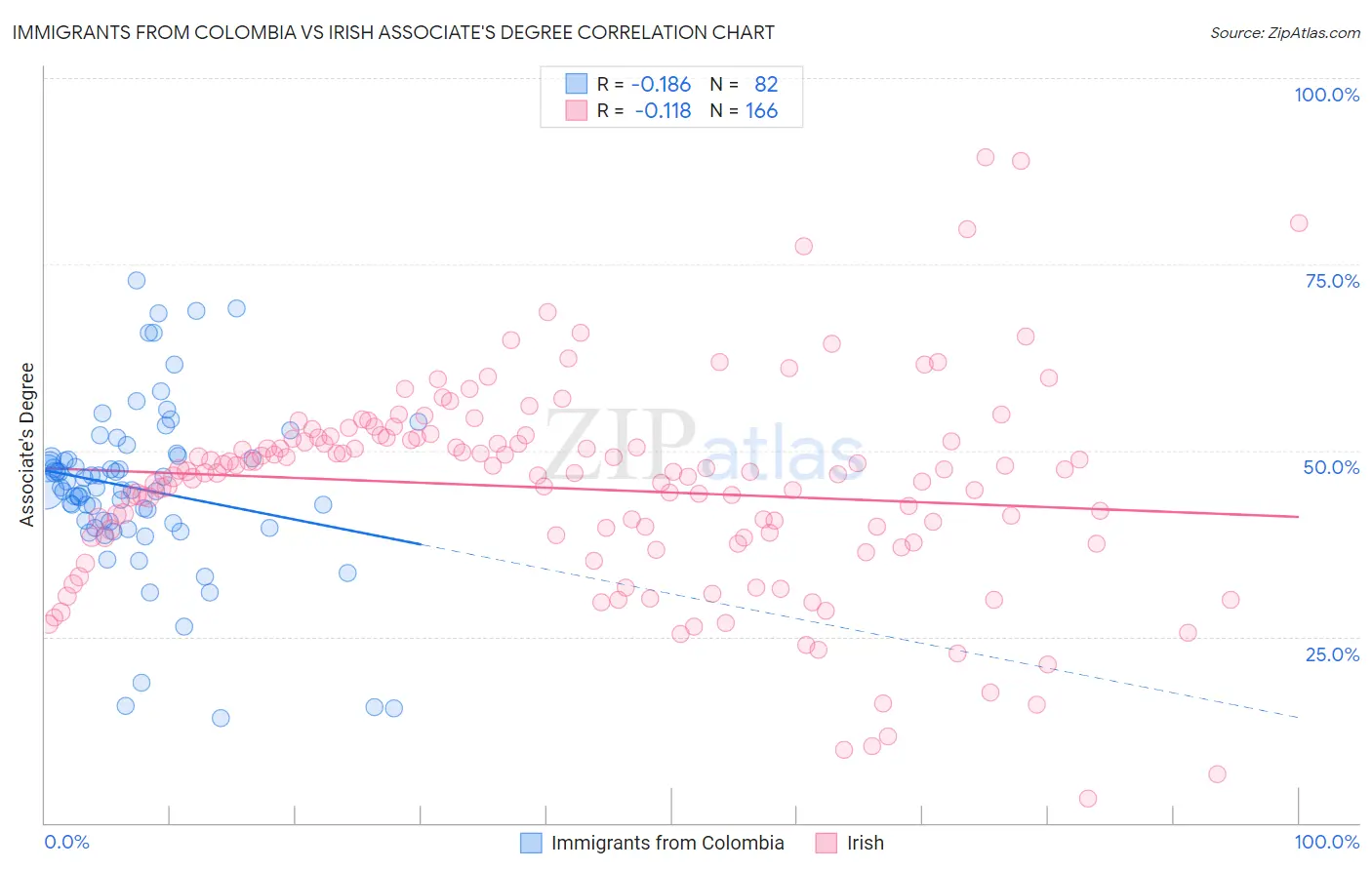 Immigrants from Colombia vs Irish Associate's Degree