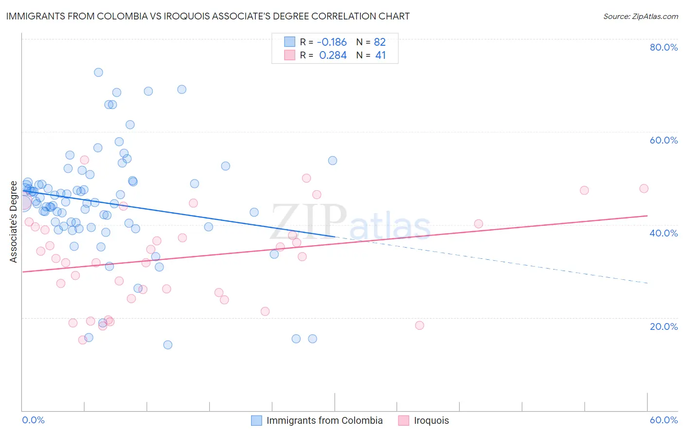 Immigrants from Colombia vs Iroquois Associate's Degree
