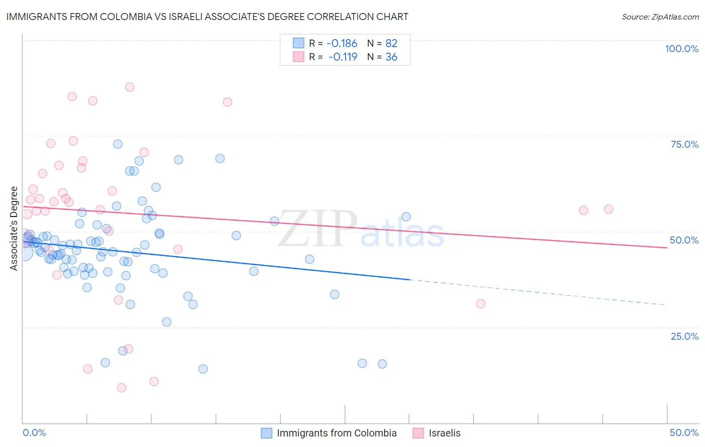 Immigrants from Colombia vs Israeli Associate's Degree