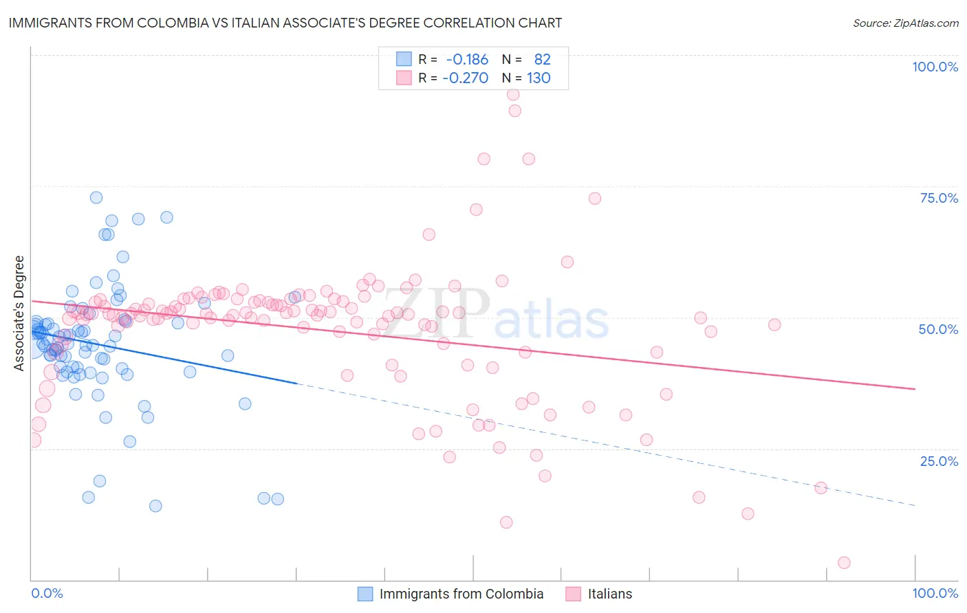 Immigrants from Colombia vs Italian Associate's Degree