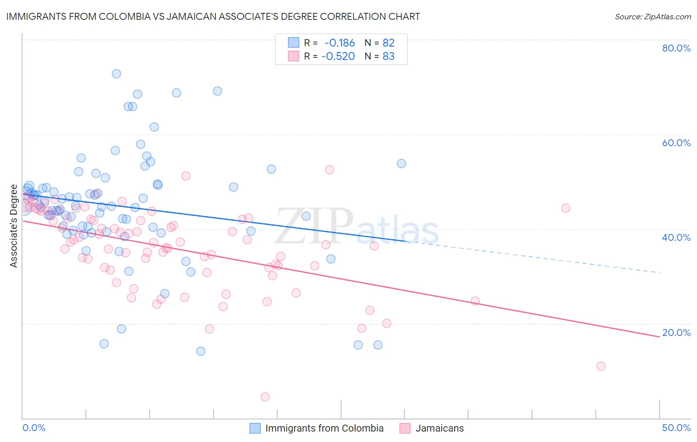 Immigrants from Colombia vs Jamaican Associate's Degree