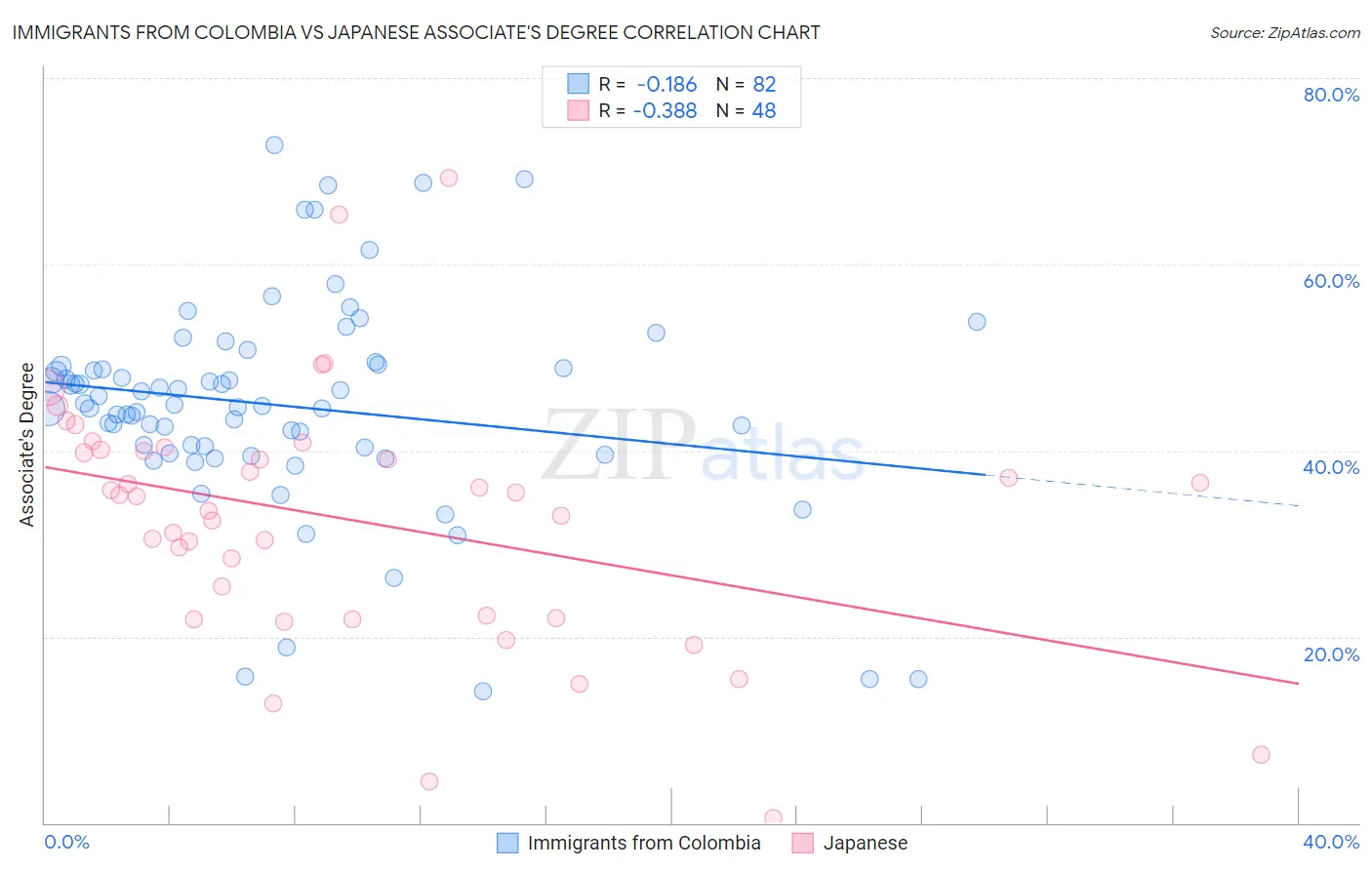 Immigrants from Colombia vs Japanese Associate's Degree