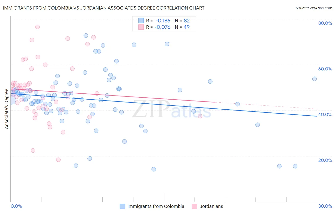 Immigrants from Colombia vs Jordanian Associate's Degree