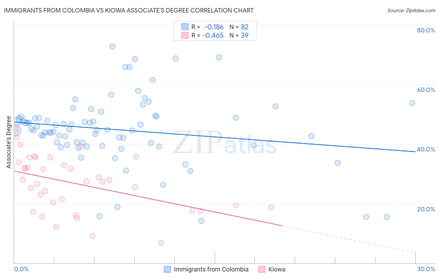 Immigrants from Colombia vs Kiowa Associate's Degree