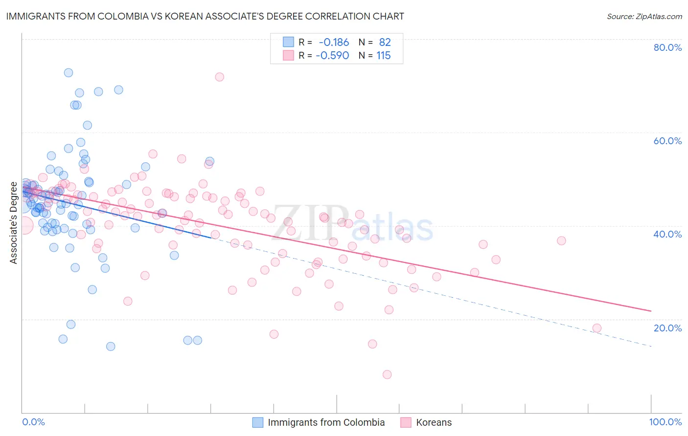 Immigrants from Colombia vs Korean Associate's Degree