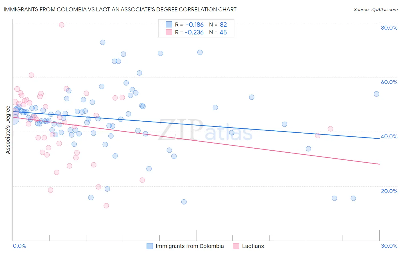 Immigrants from Colombia vs Laotian Associate's Degree
